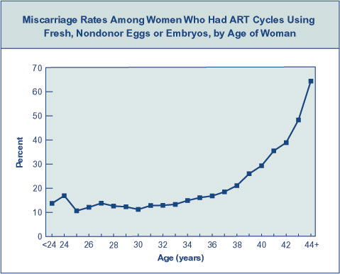 Age and Fertility