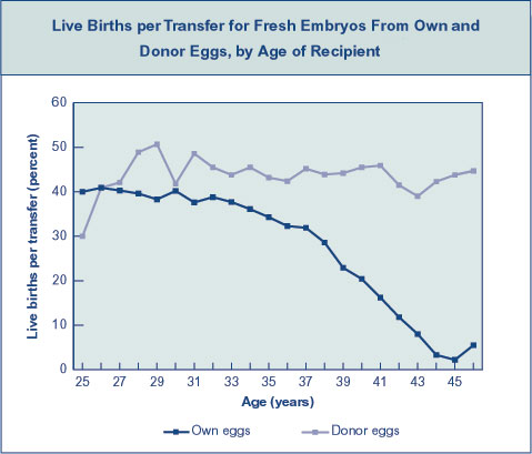 Age and Fertility